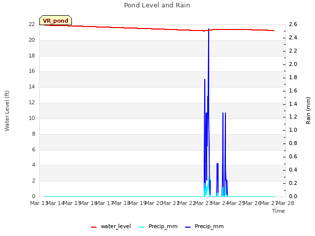 plot of Pond Level and Rain