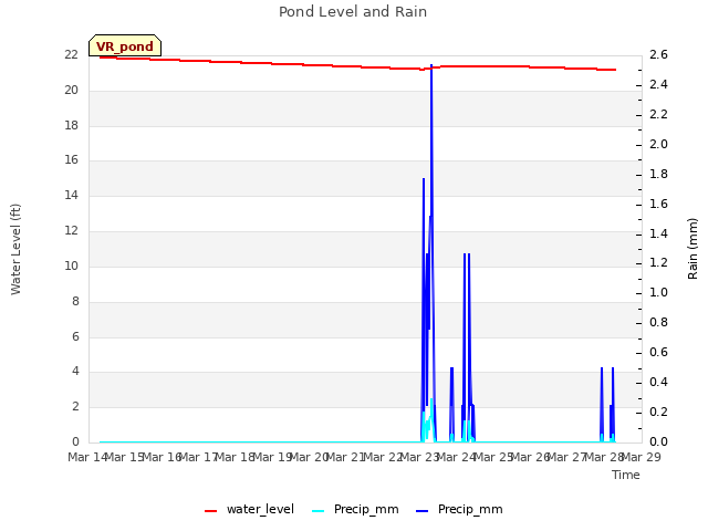 plot of Pond Level and Rain