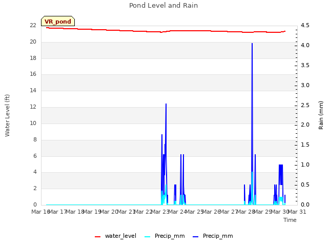 plot of Pond Level and Rain