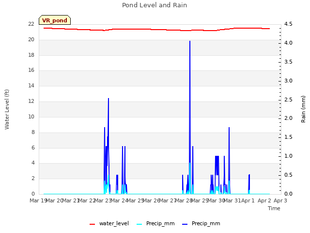 plot of Pond Level and Rain
