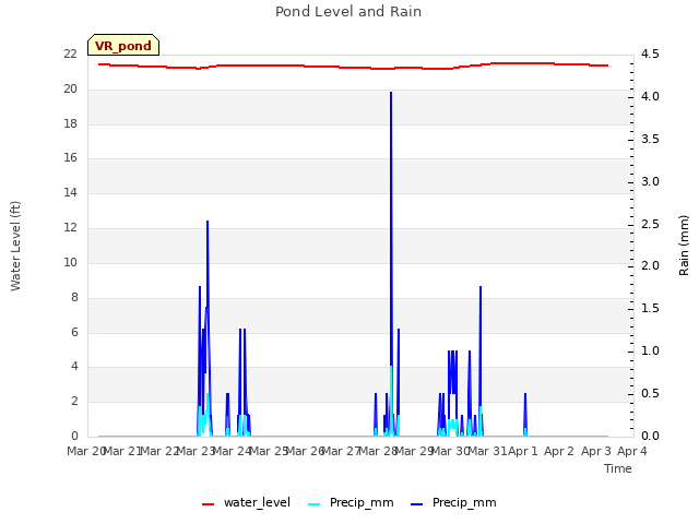 plot of Pond Level and Rain