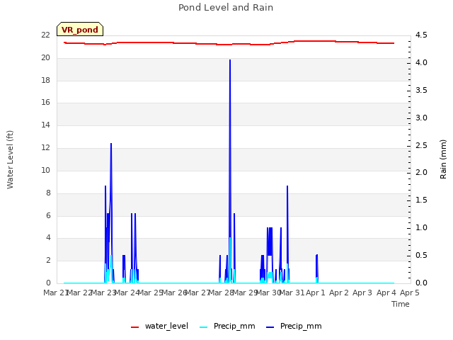 plot of Pond Level and Rain