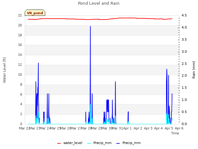 plot of Pond Level and Rain