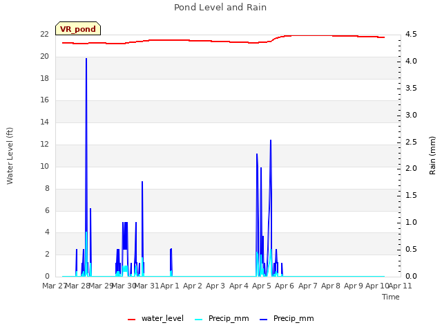 plot of Pond Level and Rain