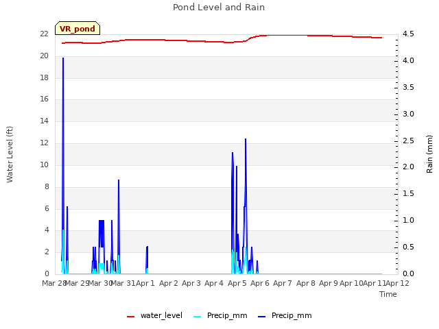 plot of Pond Level and Rain