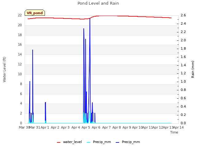 plot of Pond Level and Rain