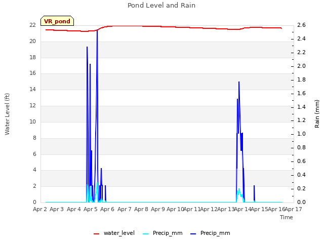 plot of Pond Level and Rain