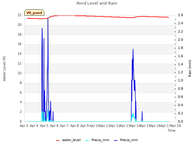 plot of Pond Level and Rain