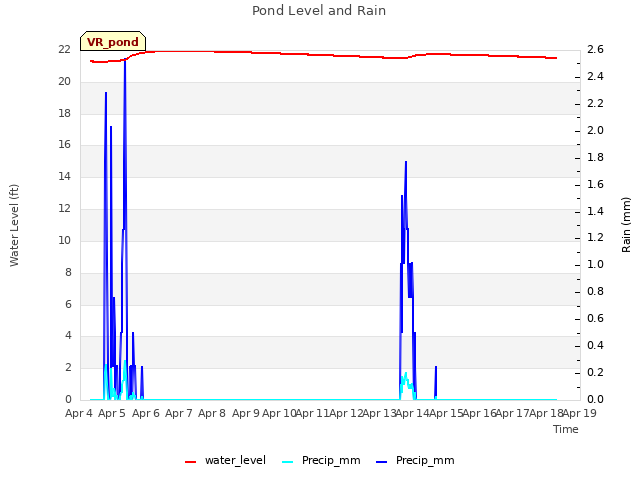 plot of Pond Level and Rain