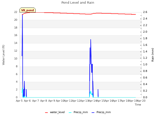 plot of Pond Level and Rain