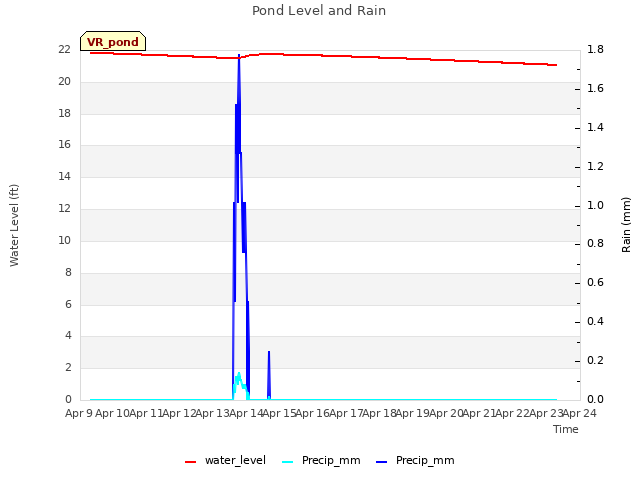 plot of Pond Level and Rain