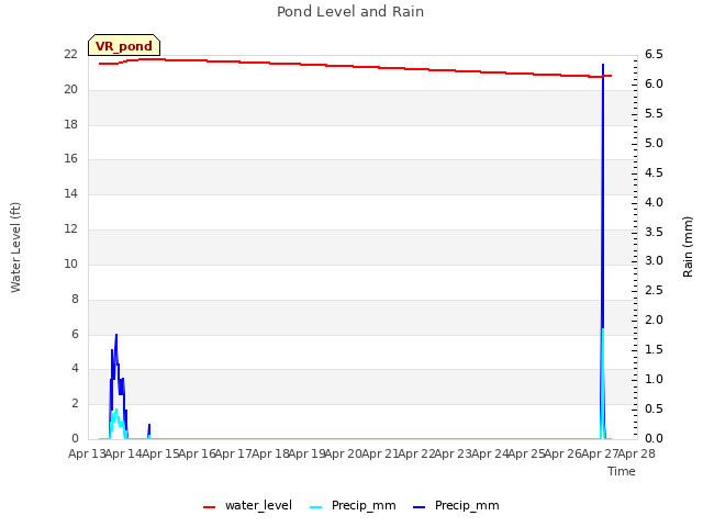 plot of Pond Level and Rain