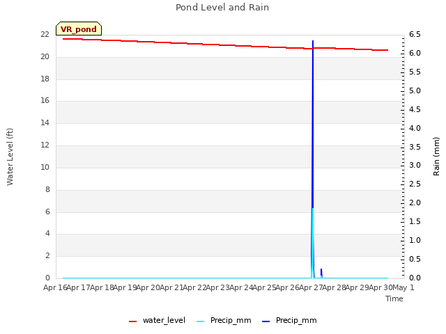 plot of Pond Level and Rain