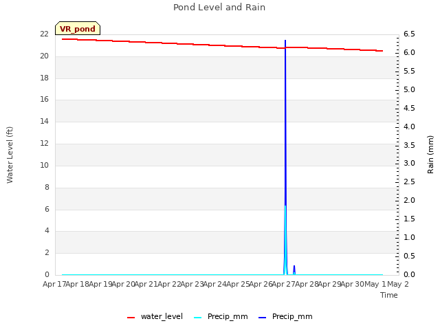 plot of Pond Level and Rain