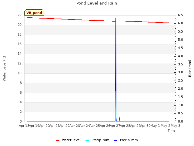 plot of Pond Level and Rain