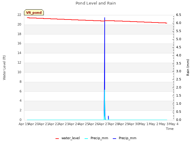 plot of Pond Level and Rain