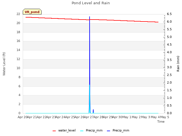 plot of Pond Level and Rain