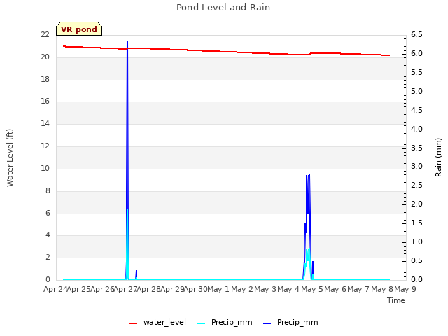 plot of Pond Level and Rain