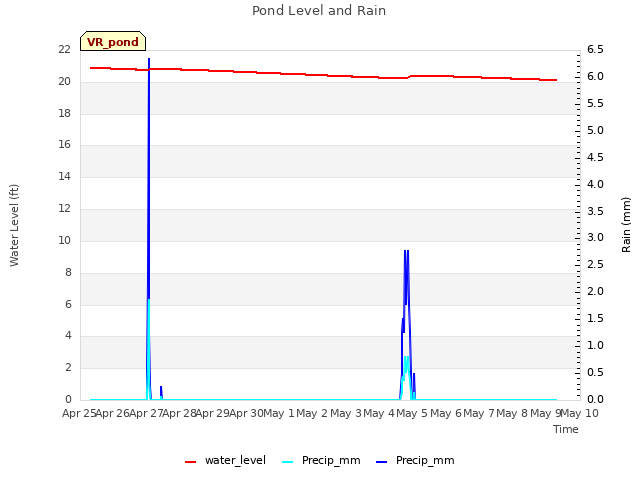 plot of Pond Level and Rain