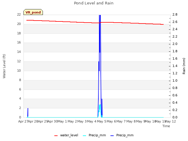 plot of Pond Level and Rain