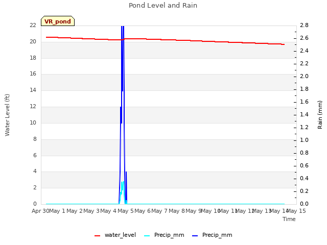 plot of Pond Level and Rain