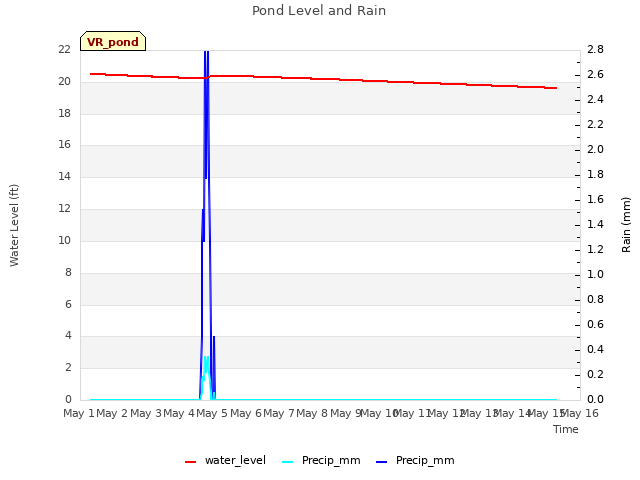 plot of Pond Level and Rain