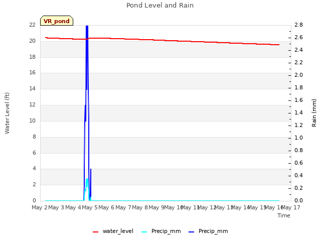 plot of Pond Level and Rain