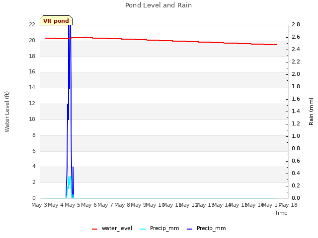 plot of Pond Level and Rain