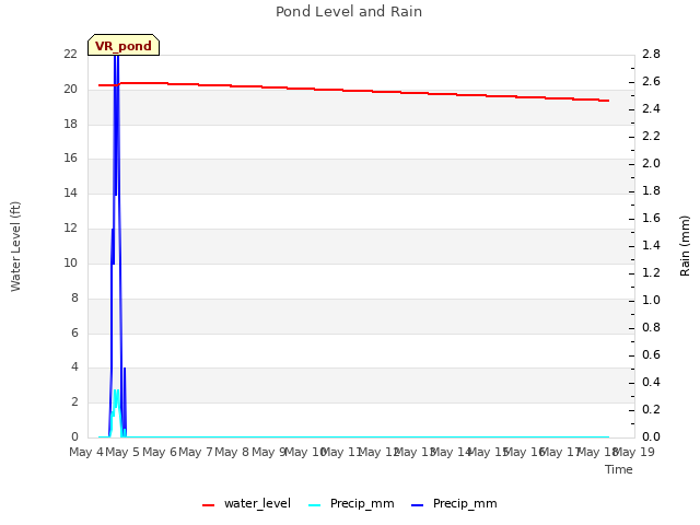plot of Pond Level and Rain