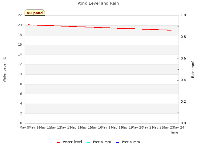 plot of Pond Level and Rain