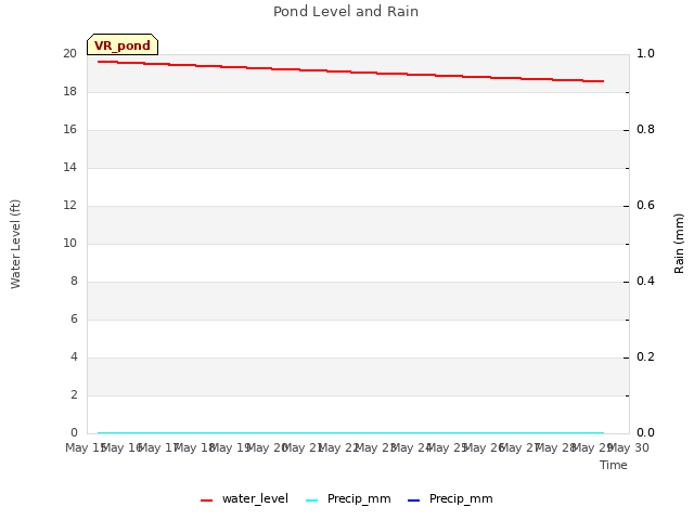 plot of Pond Level and Rain