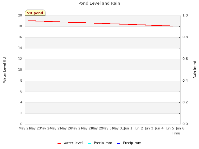 plot of Pond Level and Rain