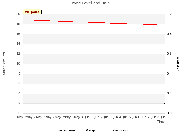 plot of Pond Level and Rain