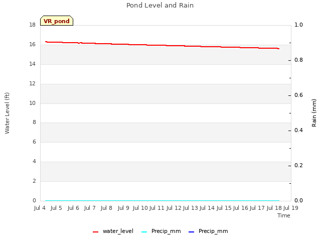 plot of Pond Level and Rain