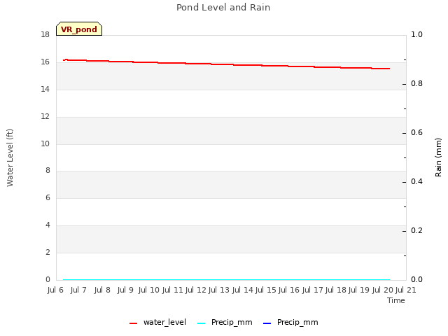 plot of Pond Level and Rain