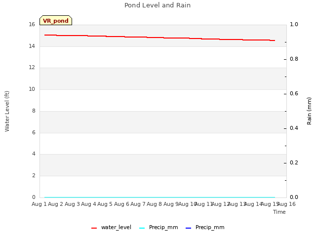 plot of Pond Level and Rain