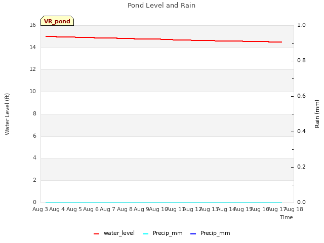 plot of Pond Level and Rain