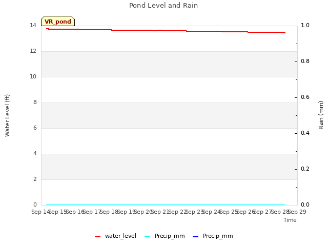 plot of Pond Level and Rain