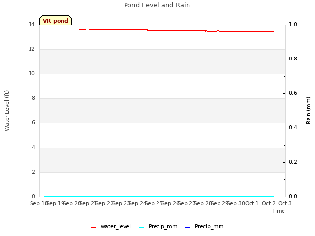 plot of Pond Level and Rain