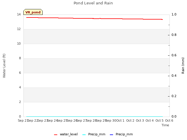 plot of Pond Level and Rain