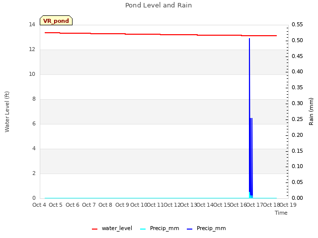 plot of Pond Level and Rain