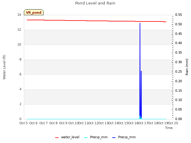 plot of Pond Level and Rain