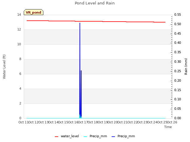 plot of Pond Level and Rain