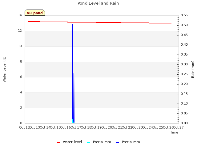 plot of Pond Level and Rain