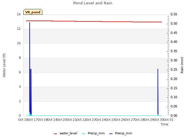 plot of Pond Level and Rain