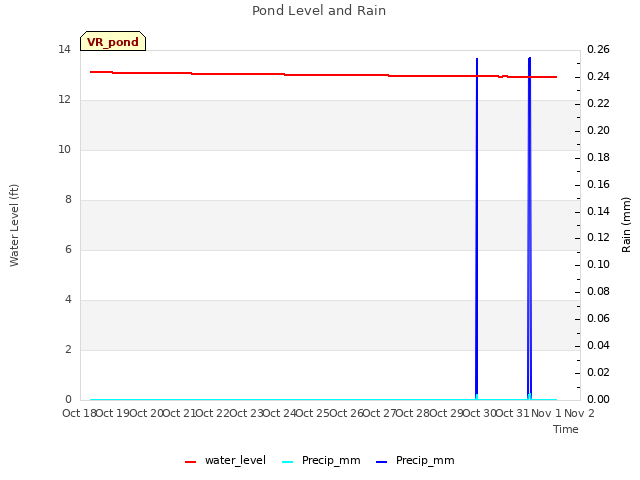 plot of Pond Level and Rain