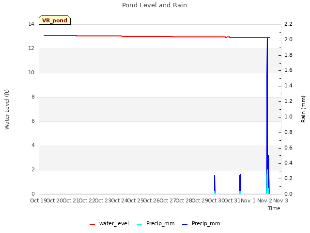 plot of Pond Level and Rain