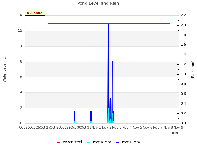 plot of Pond Level and Rain