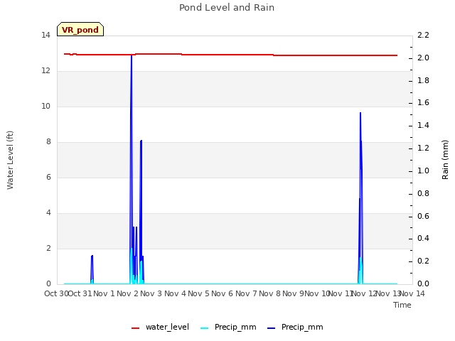 plot of Pond Level and Rain