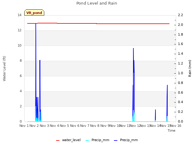 plot of Pond Level and Rain